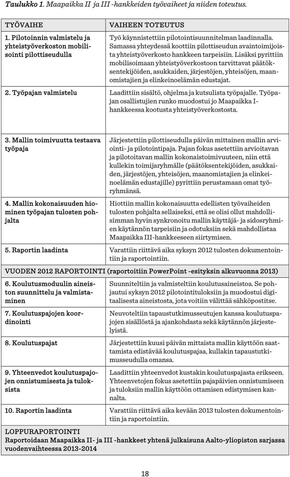 Samassa yhteydessä koottiin pilottiseudun avaintoimijoista yhteistyöverkosto hankkeen tarpeisiin.