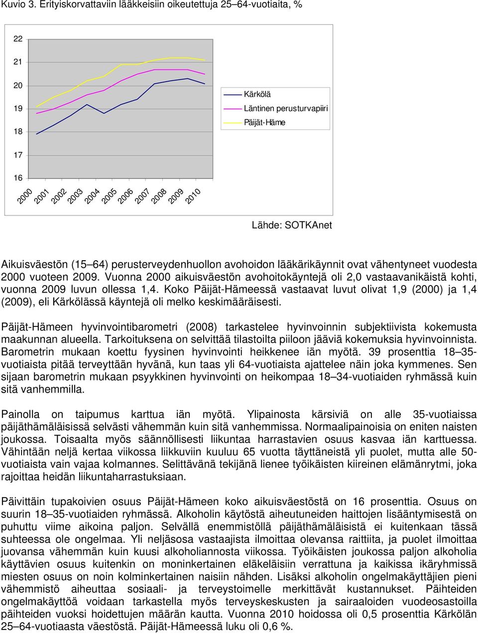 SOTKAnet Aikuisväestön (15 64) perusterveydenhuollon avohoidon lääkärikäynnit ovat vähentyneet vuodesta 2000 vuoteen 2009.