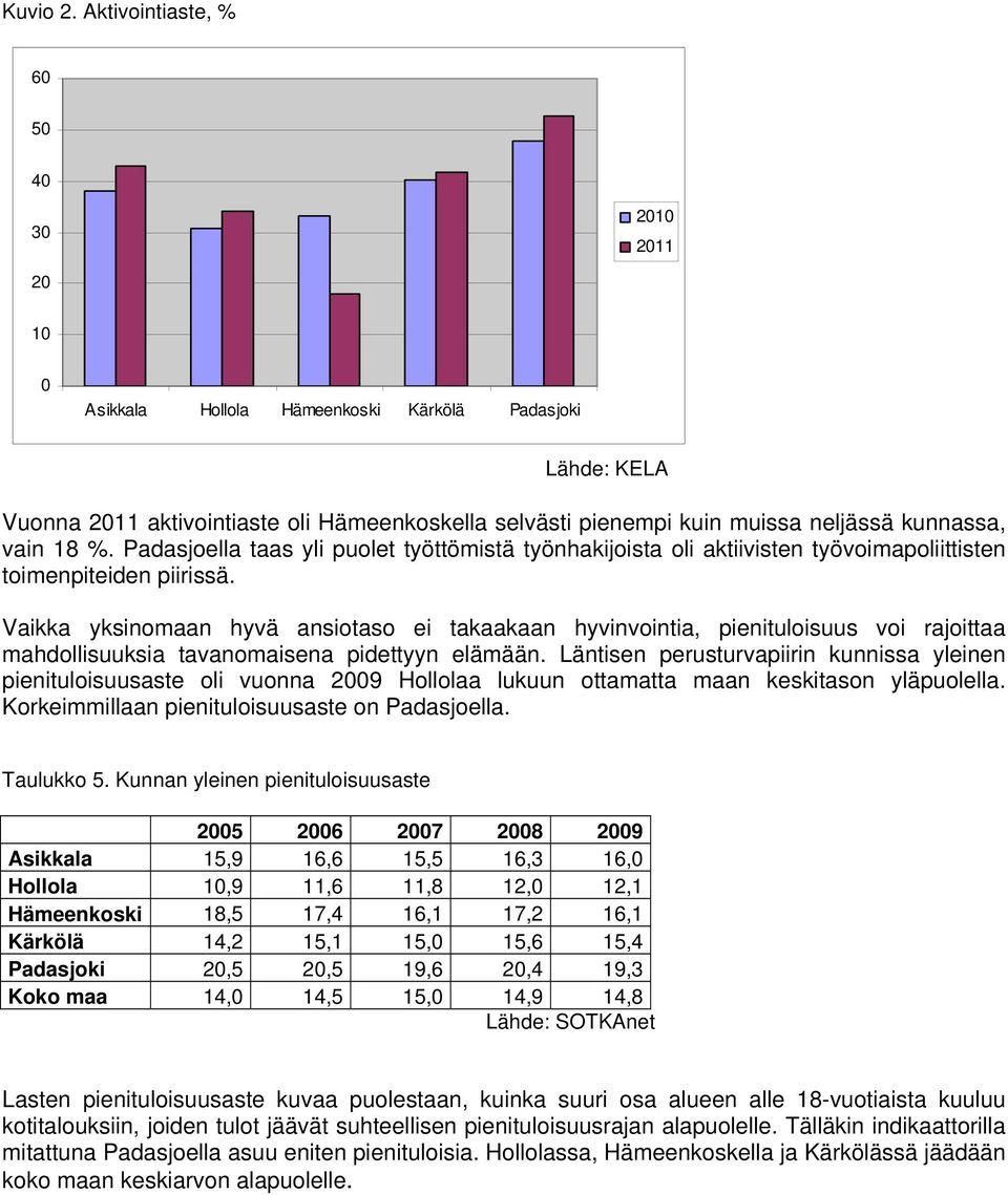 kunnassa, vain 18 %. Padasjoella taas yli puolet työttömistä työnhakijoista oli aktiivisten työvoimapoliittisten toimenpiteiden piirissä.