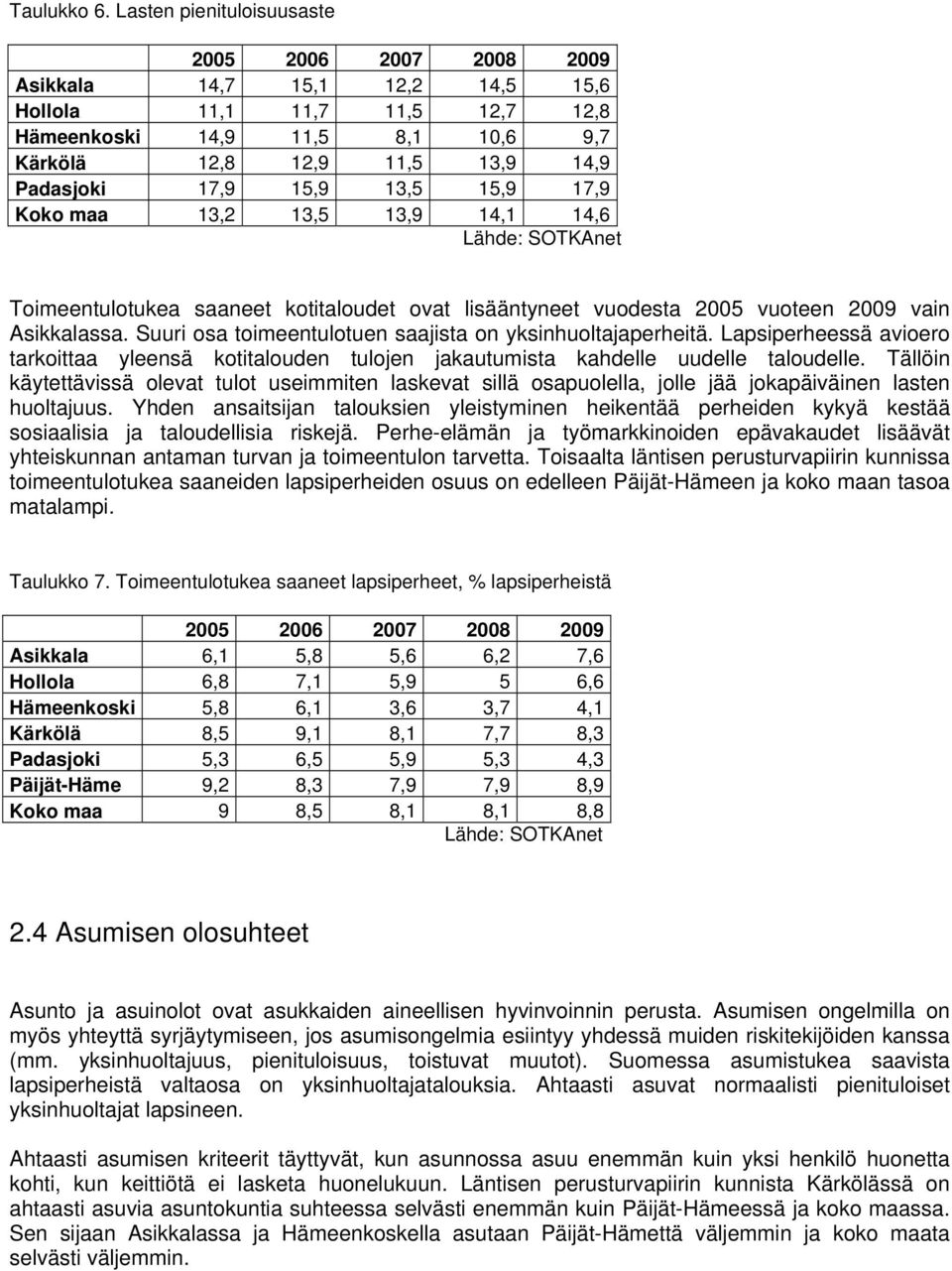 17,9 15,9 13,5 15,9 17,9 Koko maa 13,2 13,5 13,9 14,1 14,6 Lähde: SOTKAnet Toimeentulotukea saaneet kotitaloudet ovat lisääntyneet vuodesta 2005 vuoteen 2009 vain Asikkalassa.