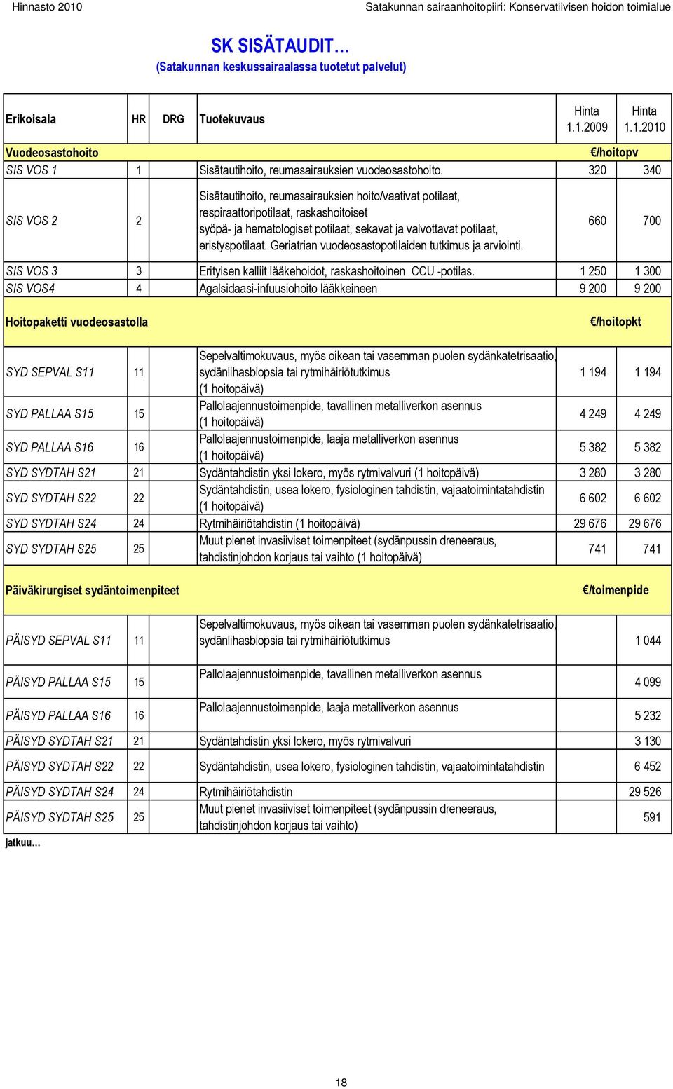 320 340 SIS VOS 2 2 Sisätautihoito, reumasairauksien hoito/vaativat potilaat, respiraattoripotilaat, raskashoitoiset syöpä- ja hematologiset potilaat, sekavat ja valvottavat potilaat, eristyspotilaat.