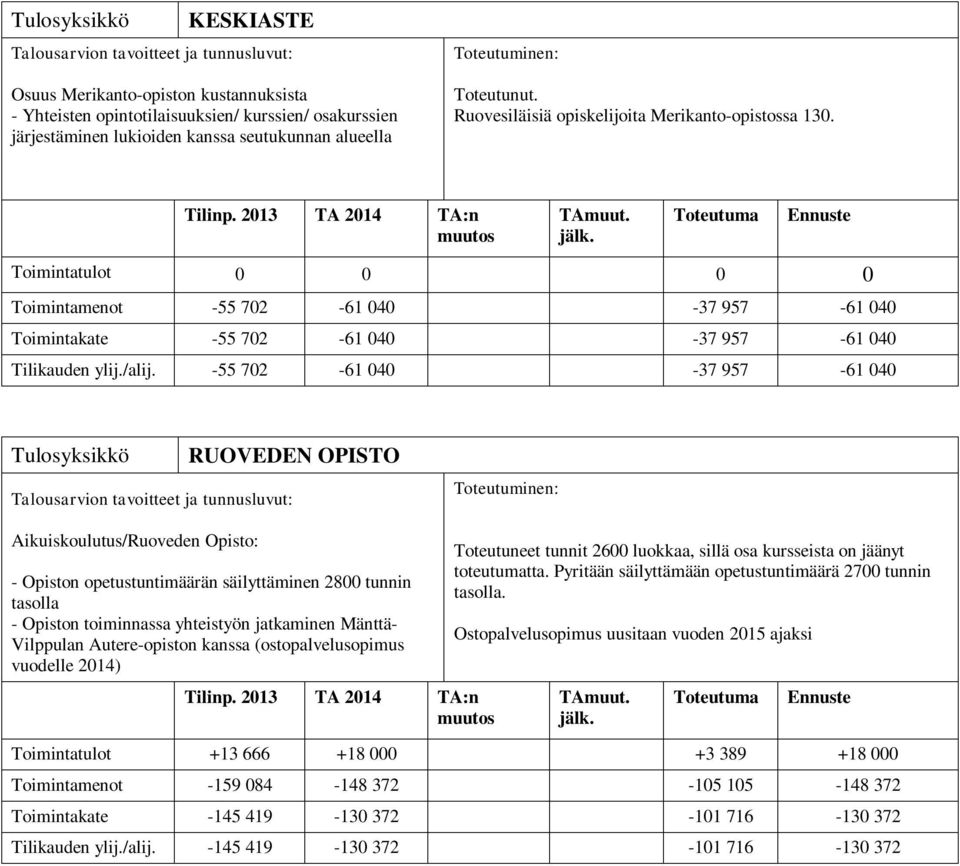 -55 702-61 040-37 957-61 040 Tulosyksikkö RUOVEDEN OPISTO Aikuiskoulutus/Ruoveden Opisto: - Opiston opetustuntimäärän säilyttäminen 2800 tunnin tasolla - Opiston toiminnassa yhteistyön jatkaminen