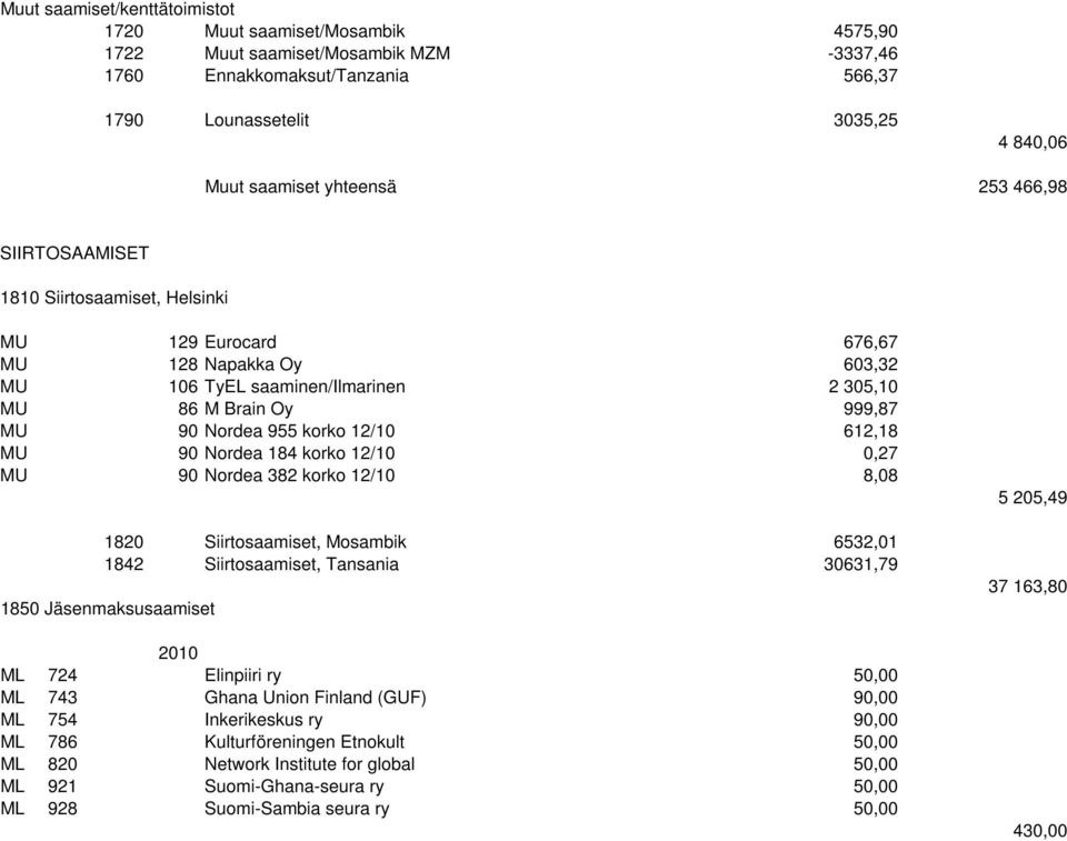 12/10 612,18 MU 90 Nordea 184 korko 12/10 0,27 MU 90 Nordea 382 korko 12/10 8,08 1820 Siirtosaamiset, Mosambik 6532,01 1842 Siirtosaamiset, Tansania 30631,79 1850 Jäsenmaksusaamiset 2010 ML 724