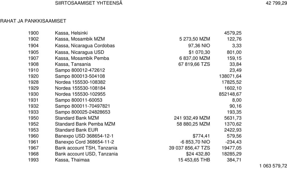 155530-108382 17825,52 1929 Nordea 155530-108184 1602,10 1930 Nordea 155530-102955 852148,67 1931 Sampo 800011-60053 8,00 1932 Sampo 800011-70497821 90,16 1933 Sampo 800025-24828653 193,35 1950