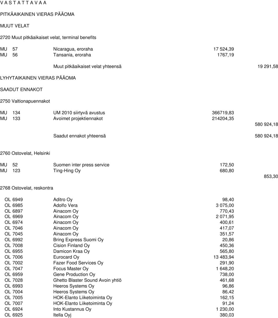 yhteensä 580 924,18 2760 Ostovelat, Helsinki MU 52 Suomen inter press service 172,50 MU 123 Ting-Hing Oy 680,80 853,30 2768 Ostovelat, reskontra OL 6949 Aditro Oy 98,40 OL 6985 Adolfo Vera 3 075,00