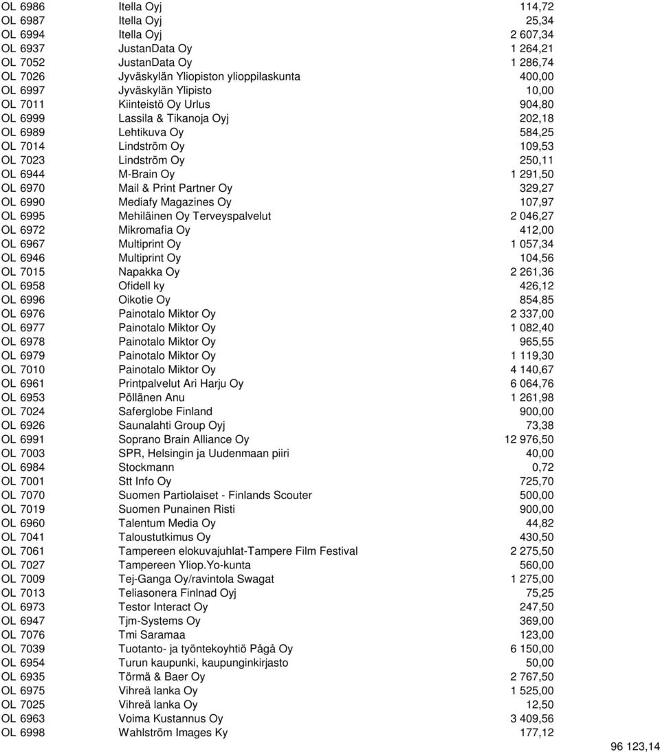M-Brain Oy 1 291,50 OL 6970 Mail & Print Partner Oy 329,27 OL 6990 Mediafy Magazines Oy 107,97 OL 6995 Mehiläinen Oy Terveyspalvelut 2 046,27 OL 6972 Mikromafia Oy 412,00 OL 6967 Multiprint Oy 1