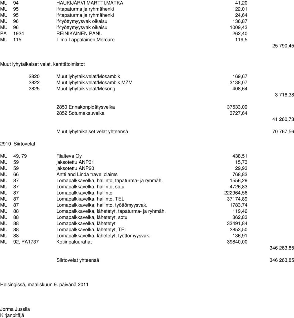 velat/mosambik MZM 3138,07 2825 Muut lyhytaik velat/mekong 408,64 2850 Ennakonpidätysvelka 37533,09 2852 Sotumaksuvelka 3727,64 3 716,38 41 260,73 Muut lyhytaikaiset velat yhteensä 70 767,56 2910