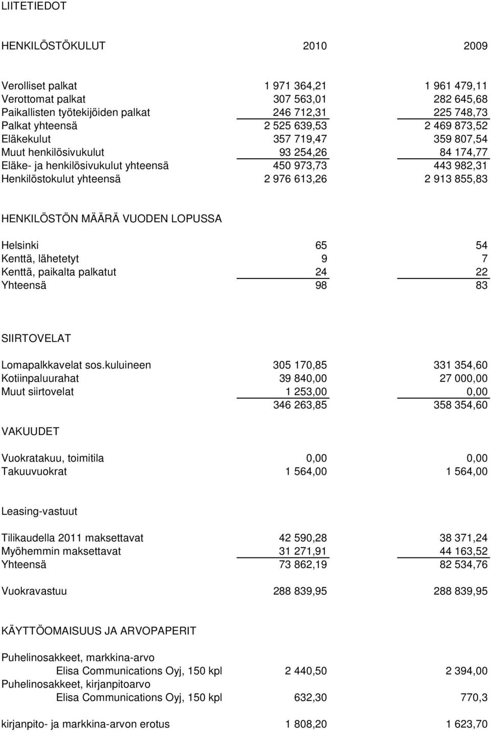 855,83 HENKILÖSTÖN MÄÄRÄ VUODEN LOPUSSA Helsinki 65 54 Kenttä, lähetetyt 9 7 Kenttä, paikalta palkatut 24 22 Yhteensä 98 83 SIIRTOVELAT Lomapalkkavelat sos.