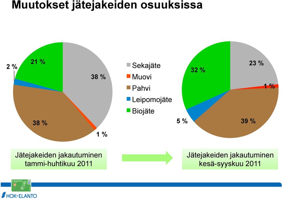 Biojäte 38 % 5 % 39 % 1 % Jätejakeiden jakautuminen