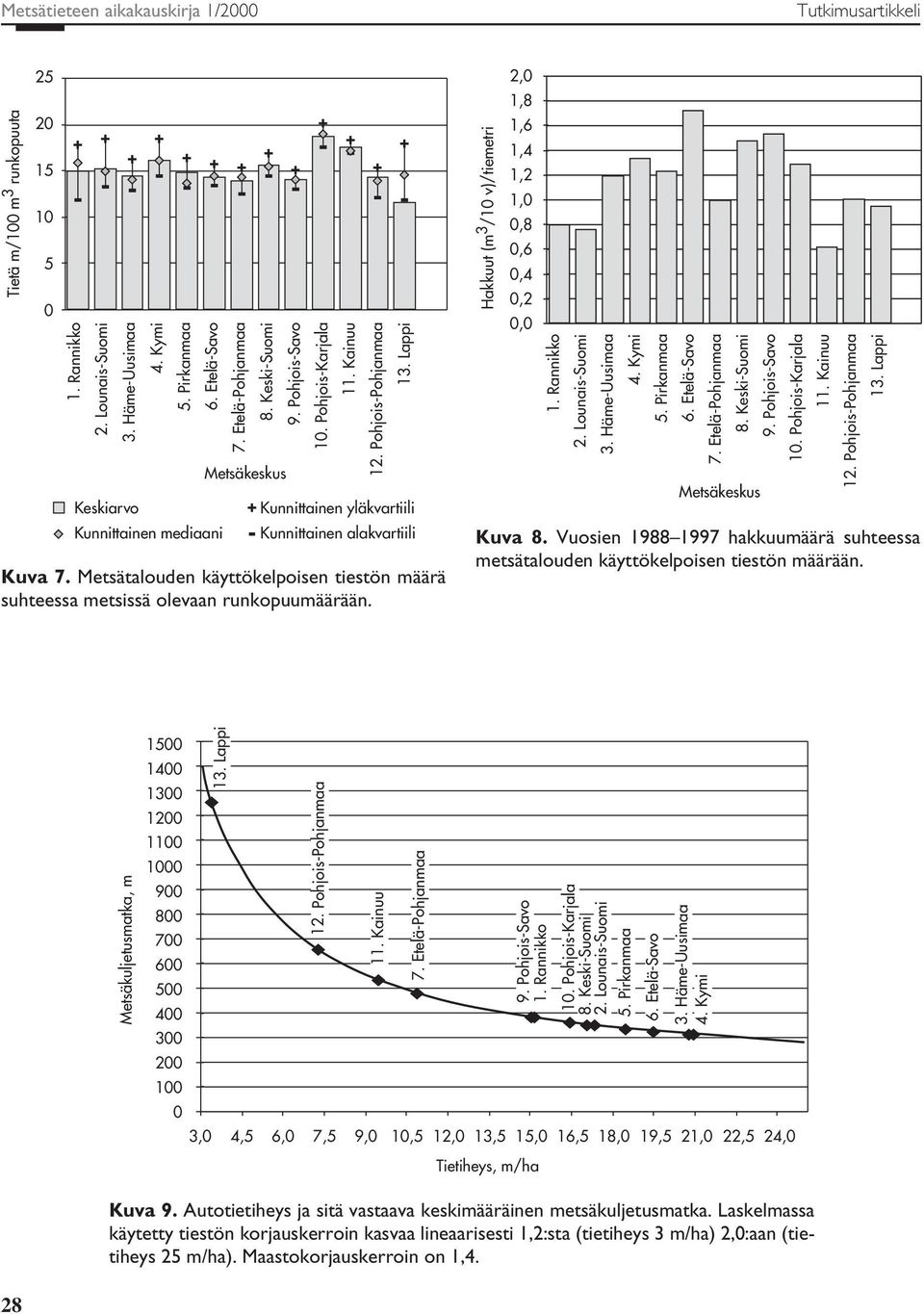 Hakkuut (m 3 /1 v)/tiemetri 2, 1,8 1,6 1,4 1,2 1,,8,6,4,2, Metsäkeskus Kuva 8. Vuosien 1988 1997 hakkuumäärä suhteessa metsätalouden käyttökelpoisen tiestön määrään. 1. Pohjois-Karjala Metsäkuljetusmatka, m 15 14 13 12 11 1 9 8 7 6 5 4 3 1.