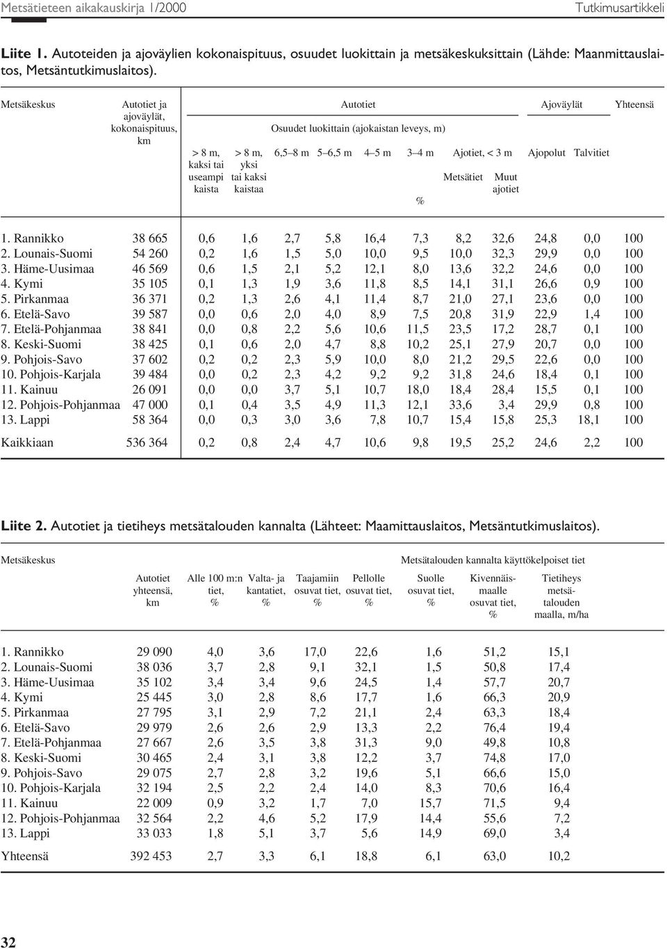 kaksi tai yksi useampi tai kaksi Metsätiet Muut kaista kaistaa ajotiet % 38 665,6 1,6 2,7 5,8 16,4 7,3 8,2 32,6 24,8, 1 54 26,2 1,6 1,5 5, 1, 9,5 1, 32,3 29,9, 1 46 569,6 1,5 2,1 5,2 12,1 8, 13,6