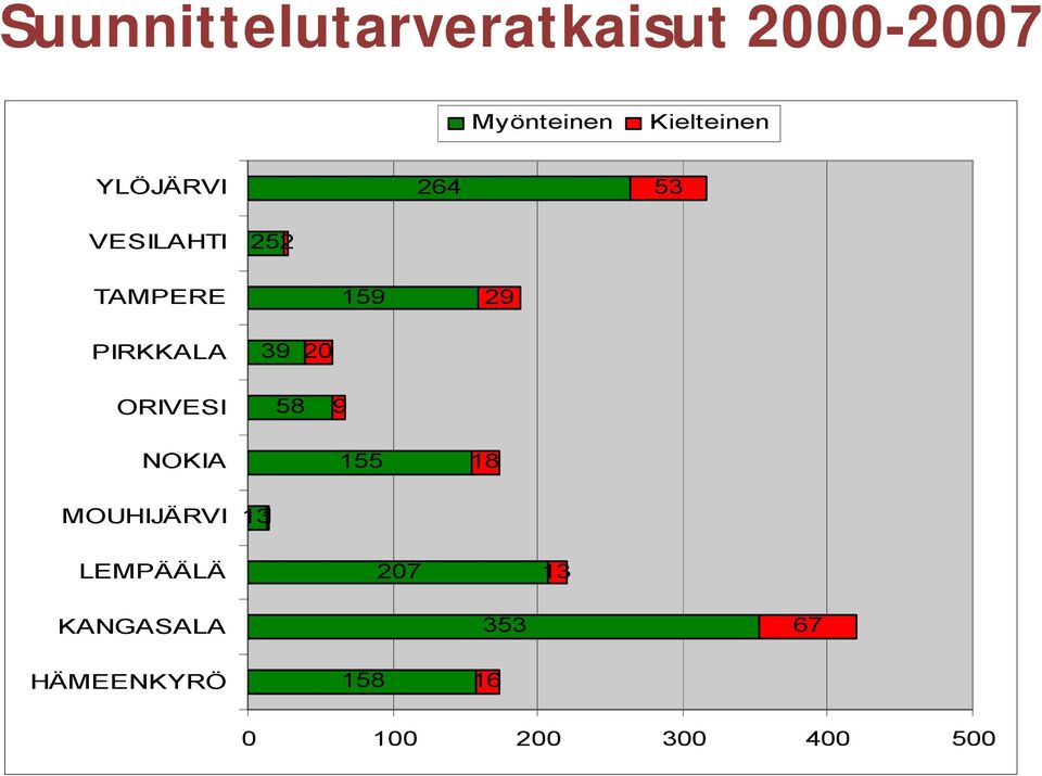 20 ORIVESI 58 9 NOKIA 155 18 MOUHIJÄRVI 131 LEMPÄÄLÄ 207