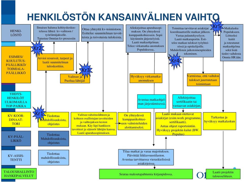 Esittelee suunnitelman tavoitteista ja toivotuista tuloksista. Kr3 Allekirjoittaa apurahasopimuksen. On yhteydessä kumppanikohteeseen. Sopii käytännön järjestelyistä. Laatii matkaohjelman.