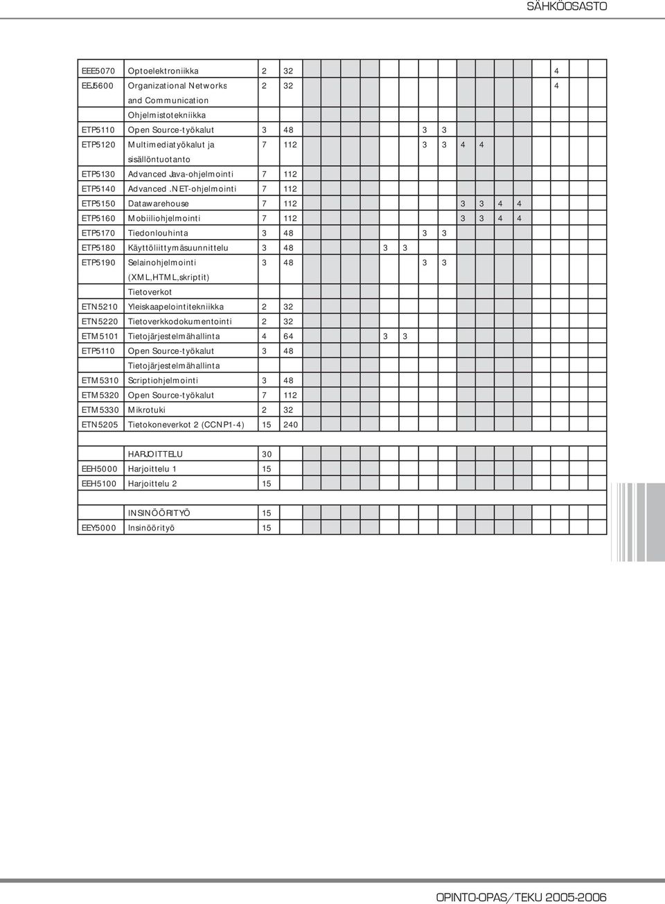 NET-ohjelmointi 7 112 ETP5150 Datawarehouse 7 112 3 3 4 4 ETP5160 Mobiiliohjelmointi 7 112 3 3 4 4 ETP5170 Tiedonlouhinta 3 48 3 3 ETP5180 Käyttöliittymäsuunnittelu 3 48 3 3 ETP5190 Selainohjelmointi