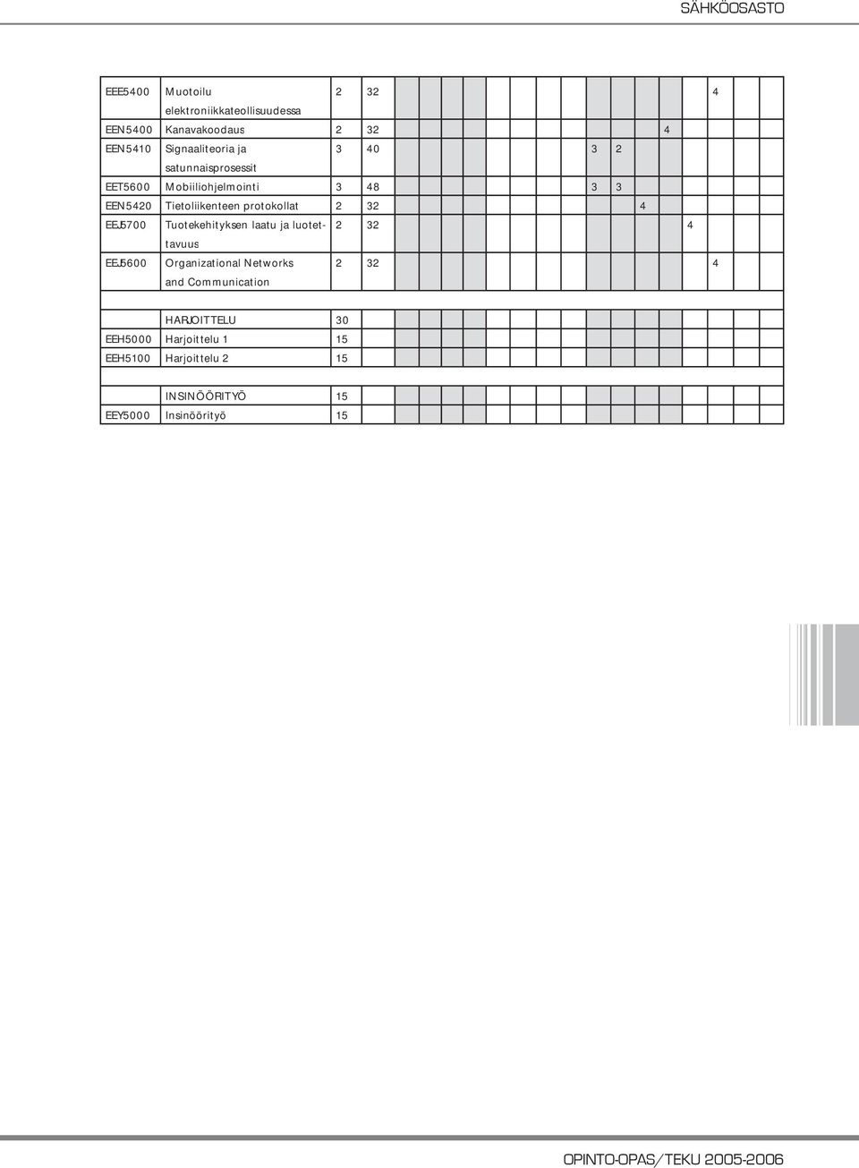 EEJ5700 Tuotekehityksen laatu ja luotettavuus 2 32 4 EEJ5600 Organizational Networks and Communication 2