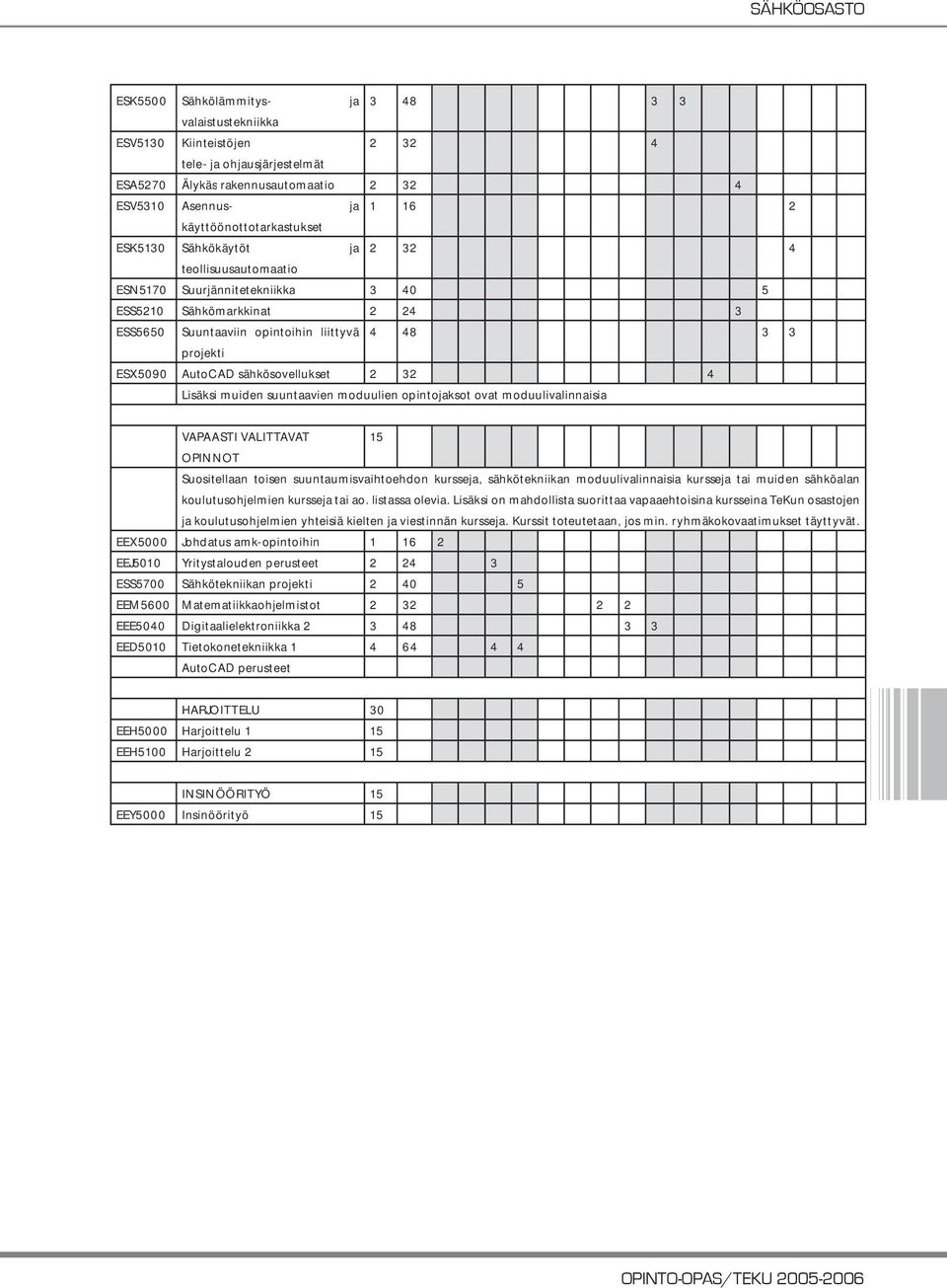 ESX5090 AutoCAD sähkösovellukset 2 32 4 Lisäksi muiden suuntaavien moduulien opintojaksot ovat moduulivalinnaisia VAPAASTI VALITTAVAT 15 OPINNOT Suositellaan toisen suuntaumisvaihtoehdon kursseja,