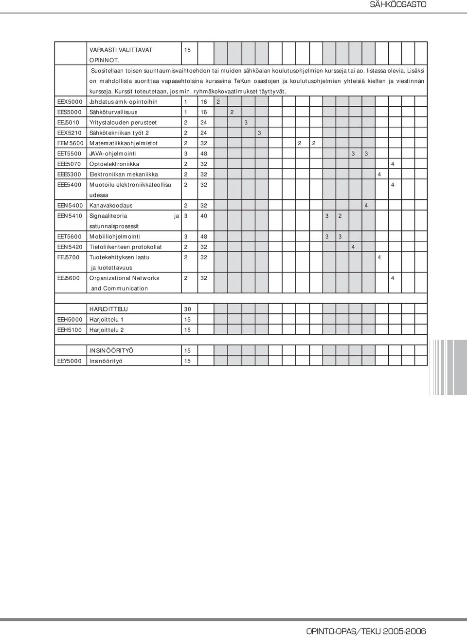 EEX5000 Johdatus amk-opintoihin 1 16 2 EES5000 Sähköturvallisuus 1 16 2 EEJ5010 Yritystalouden perusteet 2 24 3 EEX5210 Sähkötekniikan työt 2 2 24 3 EEM5600 Matematiikkaohjelmistot 2 32 2 2 EET5500