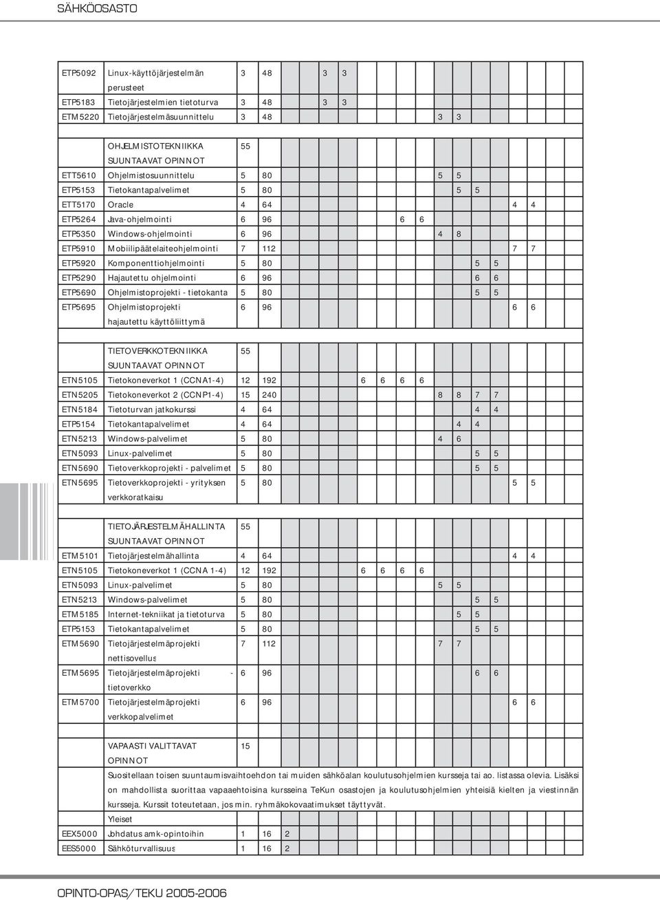 Mobiilipäätelaiteohjelmointi 7 112 7 7 ETP5920 Komponenttiohjelmointi 5 80 5 5 ETP5290 Hajautettu ohjelmointi 6 96 6 6 ETP5690 Ohjelmistoprojekti - tietokanta 5 80 5 5 ETP5695 Ohjelmistoprojekti