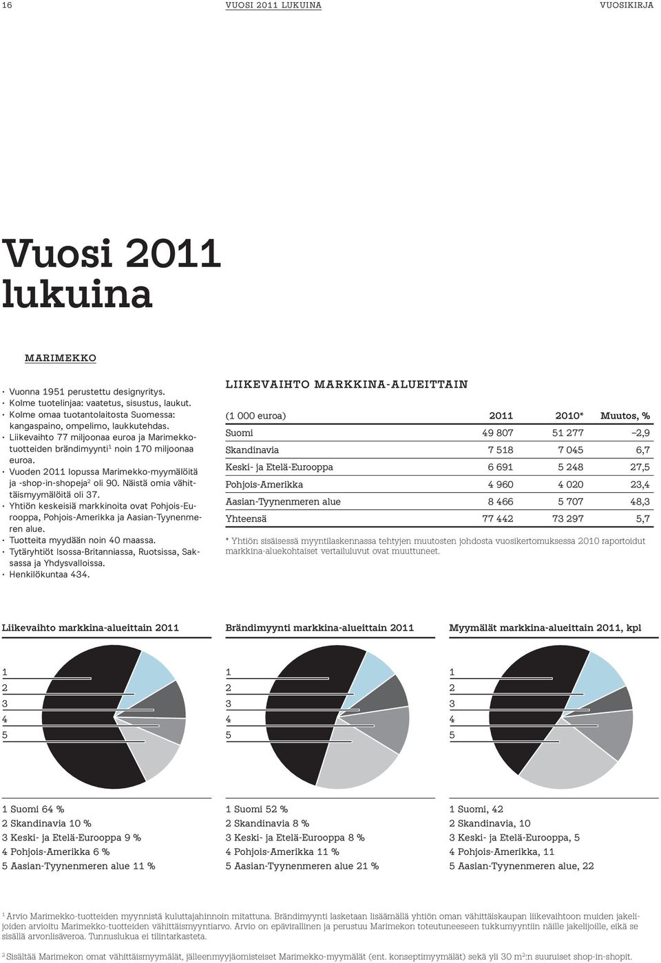 Vuoden 2011 lopussa Marimekko-myymälöitä ja -shop-in-shopeja 2 oli 90. Näistä omia vähittäismyymälöitä oli 37.