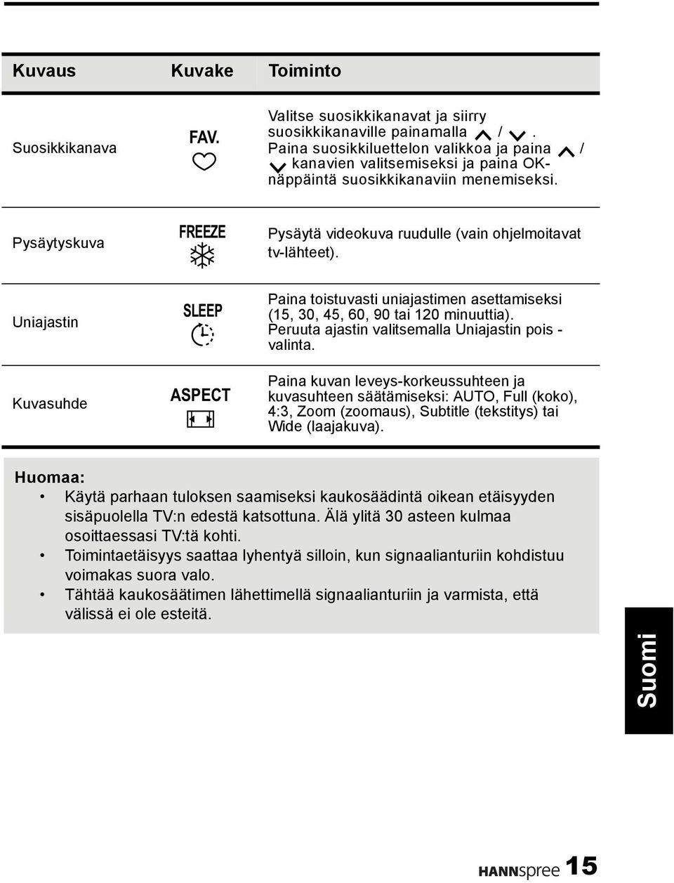 Uniajastin Kuvasuhde SLEEP ASPECT Paina toistuvasti uniajastimen asettamiseksi (15, 30, 45, 60, 90 tai 120 minuuttia). Peruuta ajastin valitsemalla Uniajastin pois - valinta.