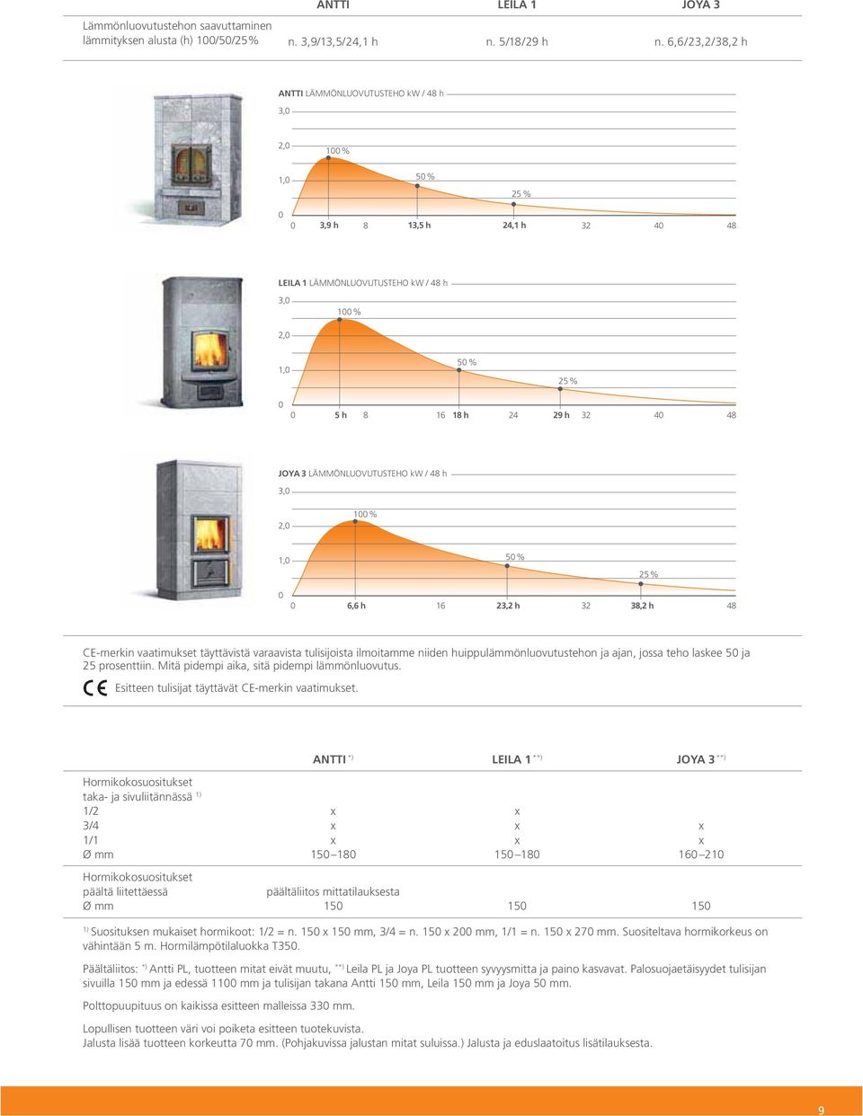 29 h 32 40 48 JOYA 3 LÄMMÖNLUOVUTUSTEHO kw / 48 h 3,0 2,0 100 % 1,0 50 % 25 % 0 0 6,6 h 16 23,2 h 32 38,2 h 48 CE-merkin vaatimukset täyttävistä varaavista tulisijoista ilmoitamme niiden