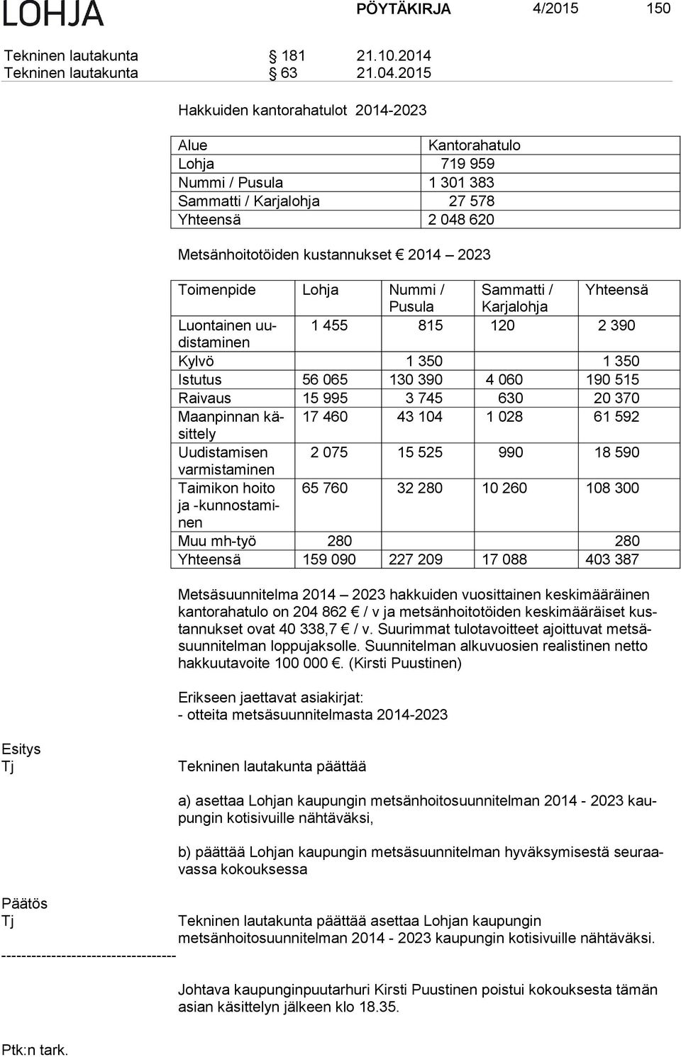 Lohja Nummi / Sammatti / Yhteensä Pu su la Kar ja loh ja Luontainen uudis 1 455 815 120 2 390 ta mi nen Kylvö 1 350 1 350 Istutus 56 065 130 390 4 060 190 515 Raivaus 15 995 3 745 630 20 370