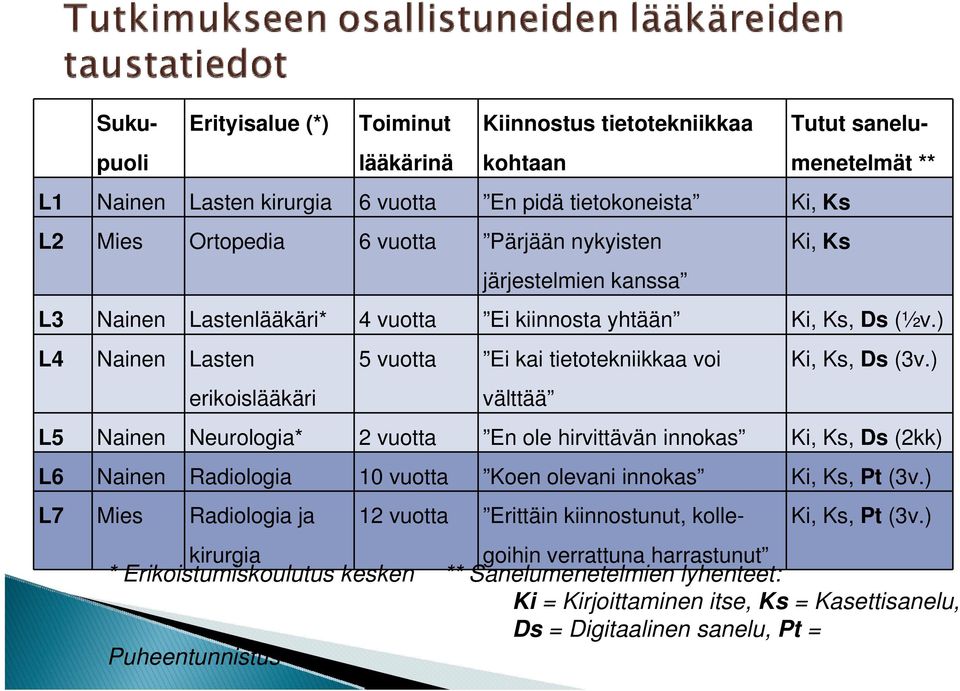 ) L4 Nainen Lasten erikoislääkäri 5 vuotta Ei kai tietotekniikkaa voi välttää Ki, Ks, Ds (3v.