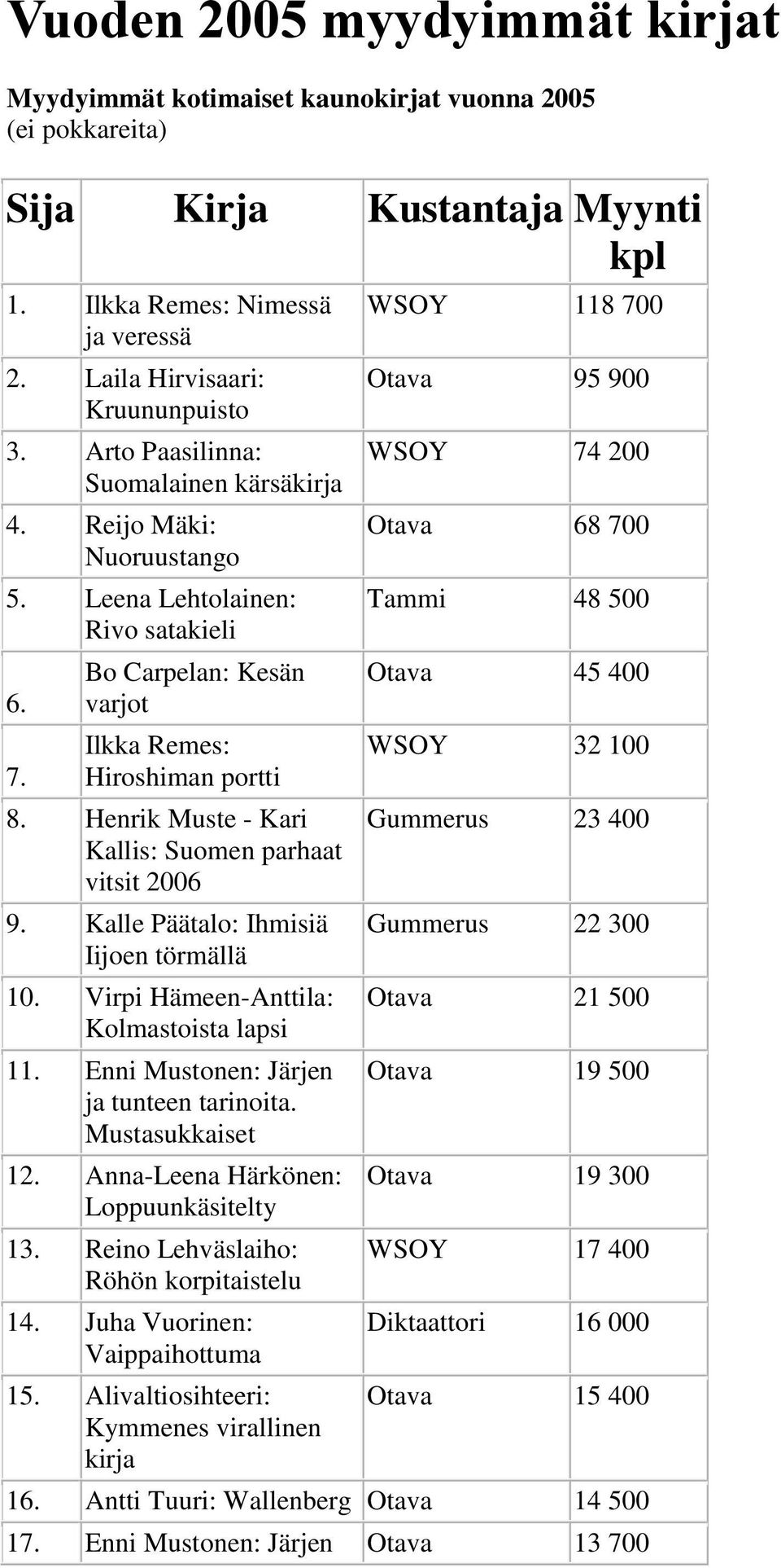 Henrik Muste - Kari Kallis: Suomen parhaat vitsit 2006 9. Kalle Päätalo: Ihmisiä Iijoen törmällä 10. Virpi Hämeen-Anttila: Kolmastoista lapsi 11. Enni Mustonen: Järjen ja tunteen tarinoita.