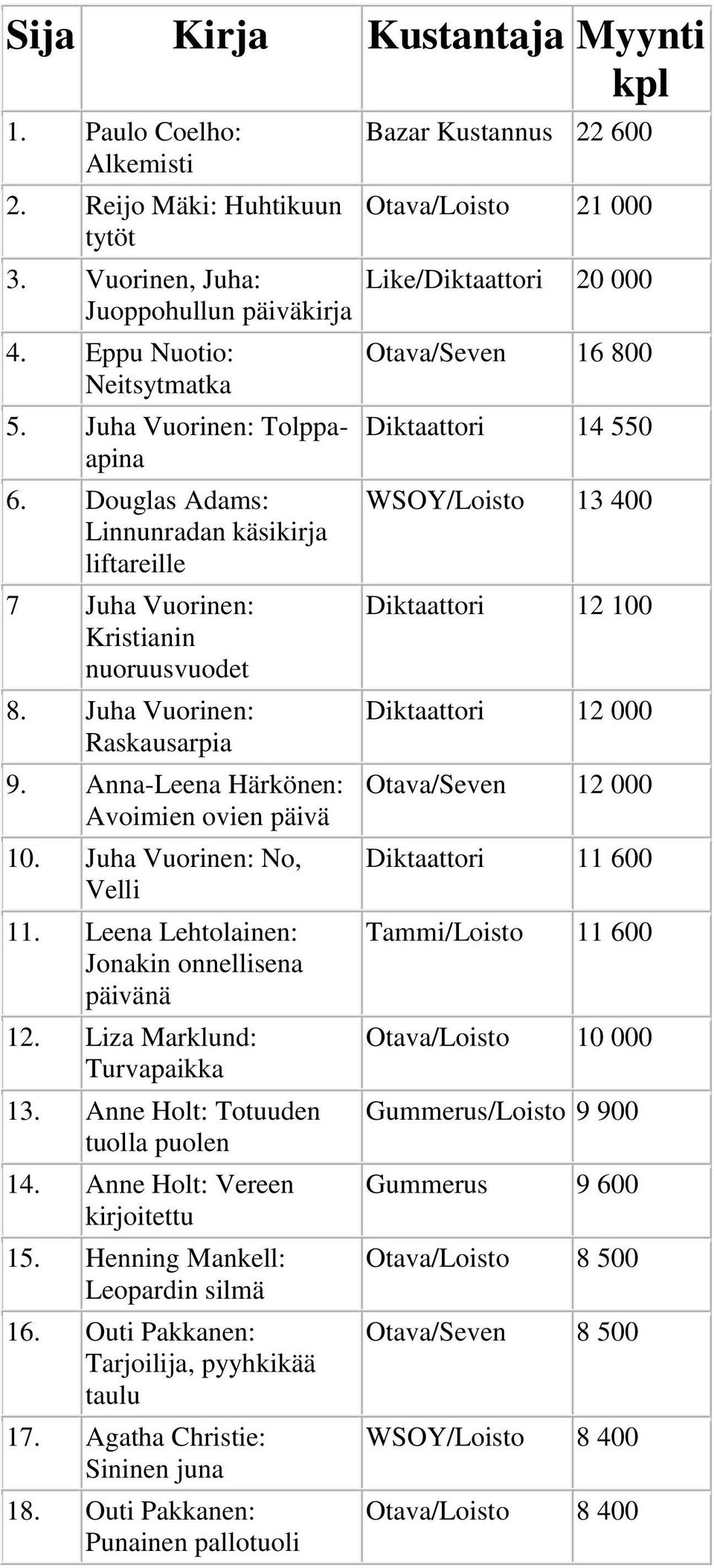 Leena Lehtolainen: Jonakin onnellisena päivänä 12. Liza Marklund: Turvapaikka 13. Anne Holt: Totuuden tuolla puolen 14. Anne Holt: Vereen kirjoitettu 15. Henning Mankell: Leopardin silmä 16.