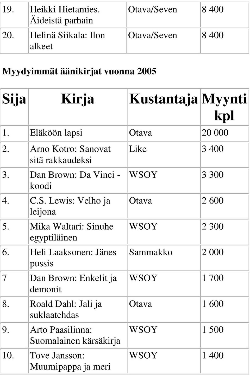 Mika Waltari: Sinuhe egyptiläinen 6. Heli Laaksonen: Jänes pussis 7 Dan Brown: Enkelit ja demonit 8. Roald Dahl: Jali ja suklaatehdas 9.