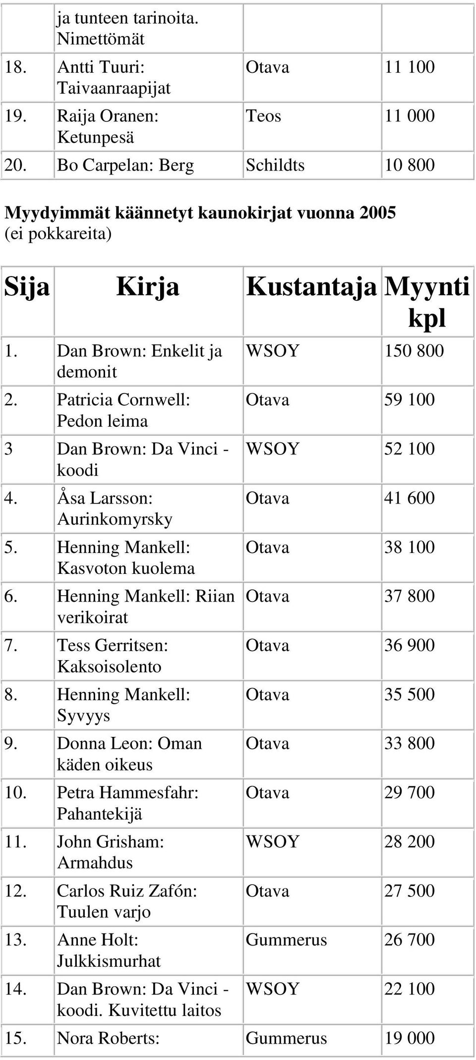 Åsa Larsson: Aurinkomyrsky 5. Henning Mankell: Kasvoton kuolema 6. Henning Mankell: Riian verikoirat 7. Tess Gerritsen: Kaksoisolento 8. Henning Mankell: Syvyys 9. Donna Leon: Oman käden oikeus 10.