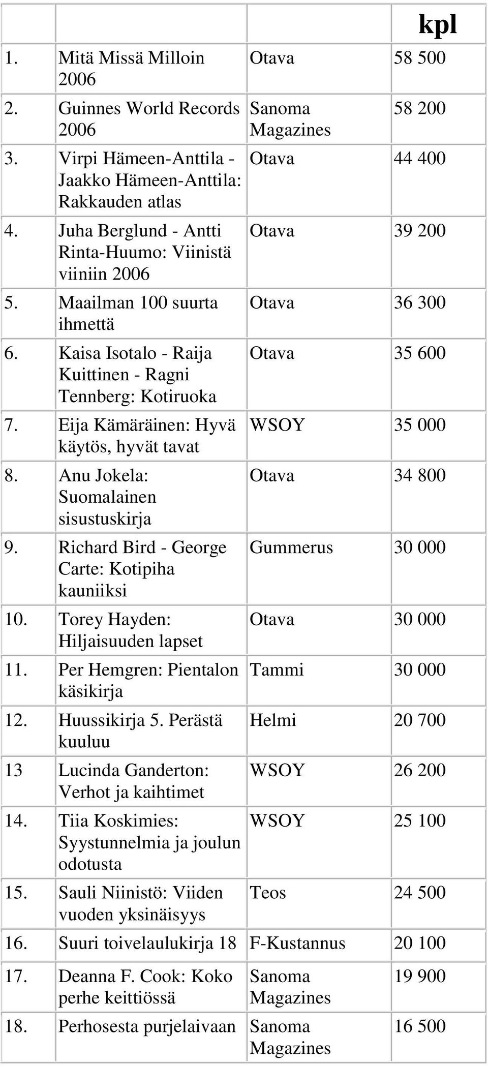 Richard Bird - George Carte: Kotipiha kauniiksi 10. Torey Hayden: Hiljaisuuden lapset 11. Per Hemgren: Pientalon käsikirja 12. Huussikirja 5.