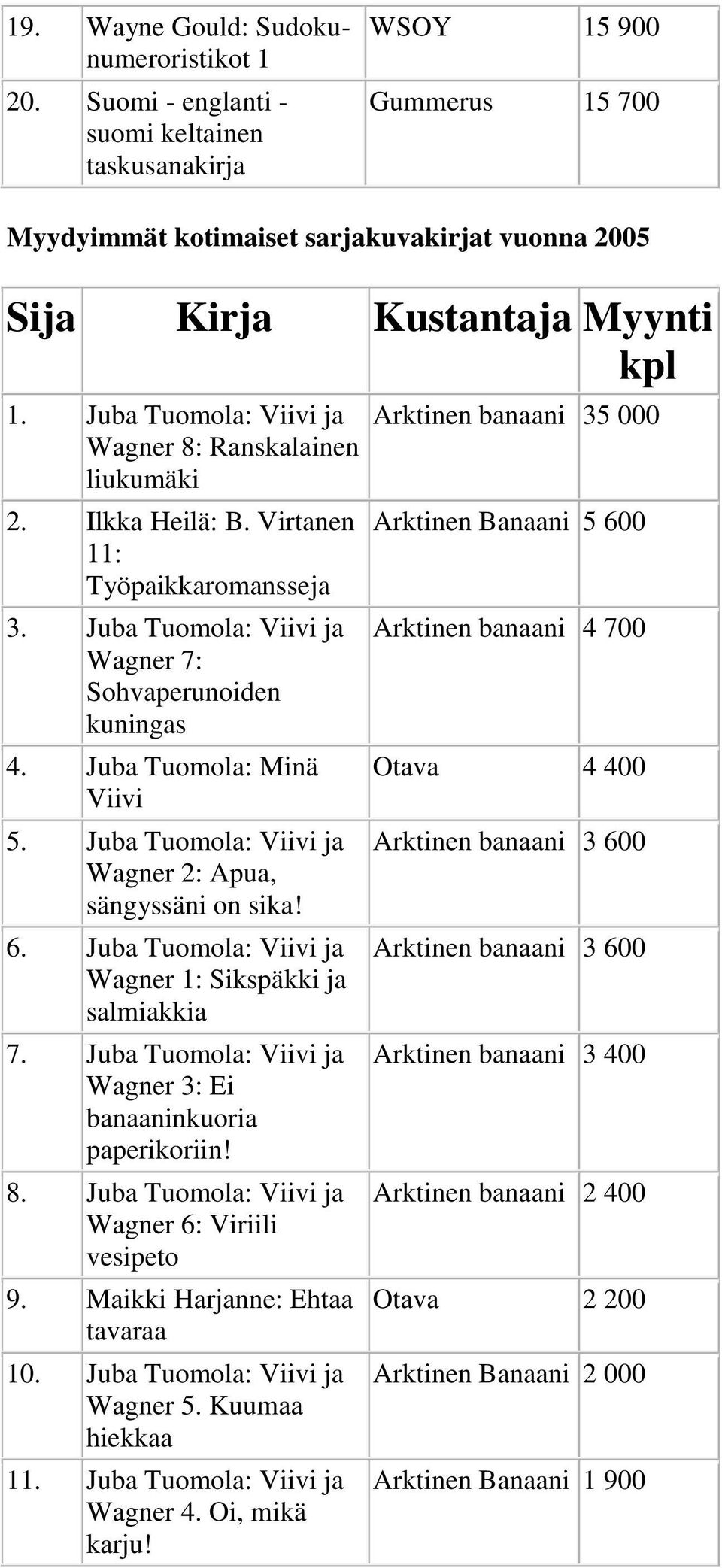 Juba Tuomola: Viivi ja Wagner 2: Apua, sängyssäni on sika! 6. Juba Tuomola: Viivi ja Wagner 1: Sikspäkki ja salmiakkia 7. Juba Tuomola: Viivi ja Wagner 3: Ei banaaninkuoria paperikoriin! 8.