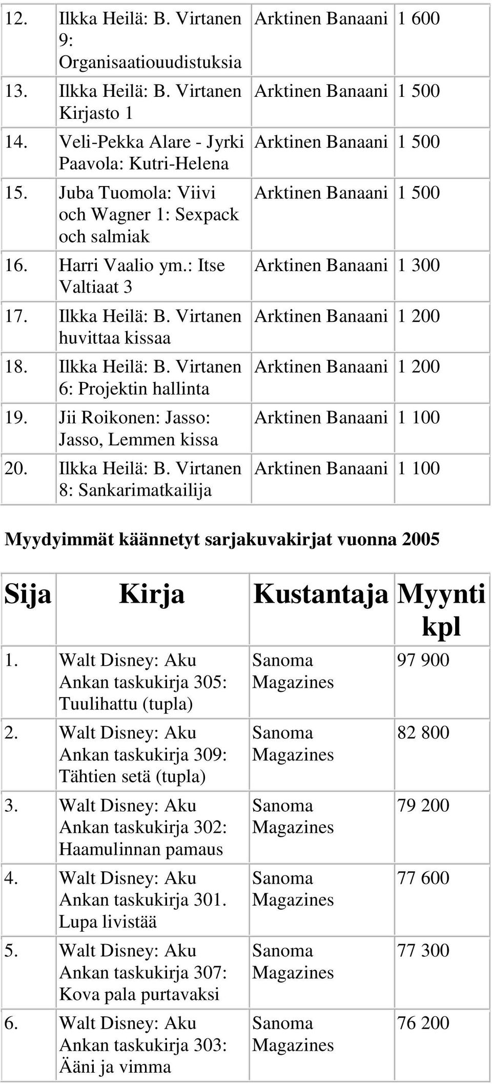 Jii Roikonen: Jasso: Jasso, Lemmen kissa 20. Ilkka Heilä: B.