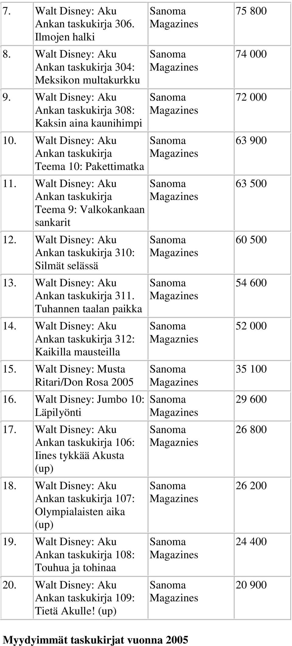 Walt Disney: Aku Ankan taskukirja 311. Tuhannen taalan paikka 14. Walt Disney: Aku Ankan taskukirja 312: Kaikilla mausteilla 15. Walt Disney: Musta Ritari/Don Rosa 2005 16.