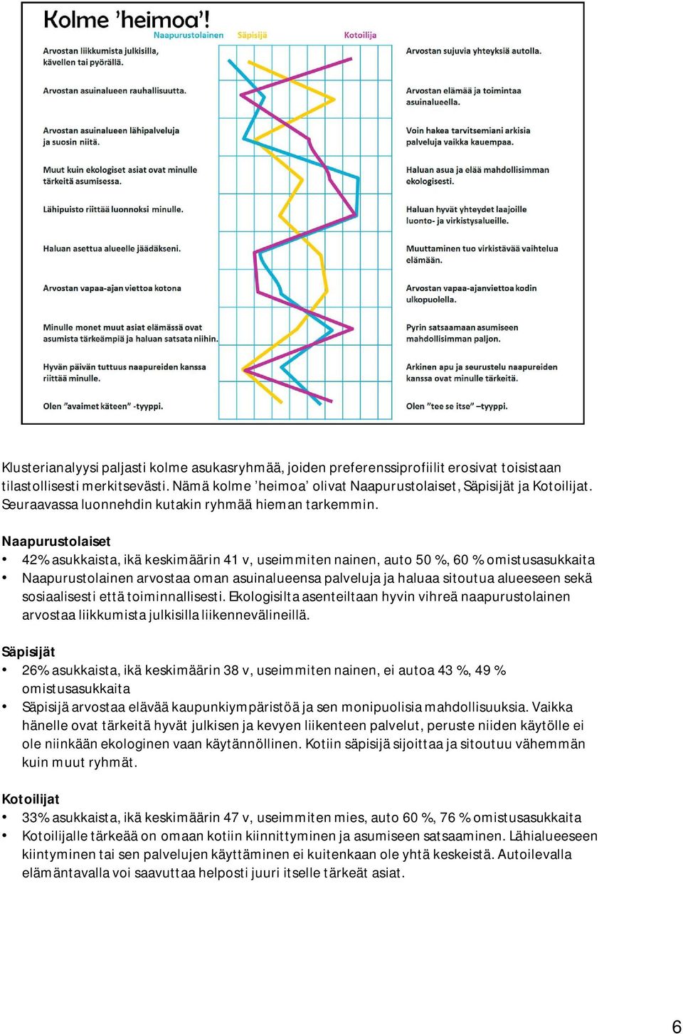 Naapurustolaiset 42% asukkaista, ikä keskimäärin 41 v, useimmiten nainen, auto 50 %, 60 % omistusasukkaita Naapurustolainen arvostaa oman asuinalueensa palveluja ja haluaa sitoutua alueeseen sekä