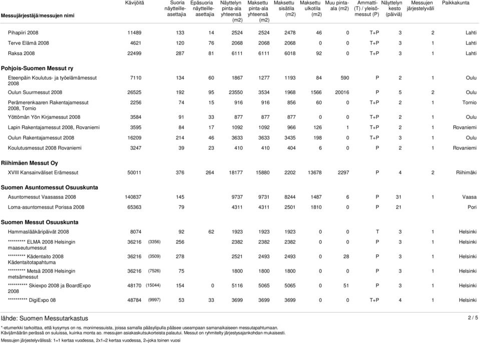2256 74 15 916 916 856 60 0 T+P 2 1 Tornio Yöttömän Yön Kirjamessut 2008 3584 91 33 877 877 877 0 0 T+P 2 Lapin Rakentajamessut 2008, Rovaniemi 3595 84 17 1092 1092 966 126 1 T+P 2 1 Rovaniemi Oulun