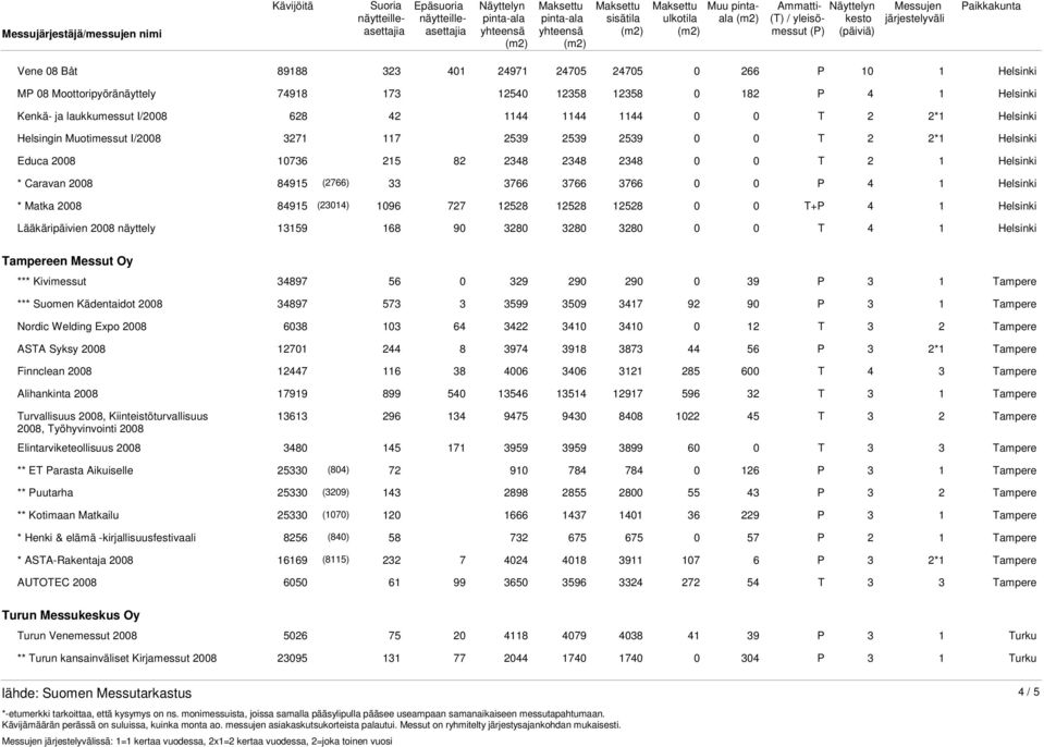 12528 12528 0 0 T+P 4 Lääkäripäivien 2008 näyttely 13159 168 90 3280 3280 3280 0 0 T 4 Tampereen Messut Oy *** Kivimessut 34897 56 0 329 290 290 0 39 P 3 *** Suomen Kädentaidot 2008 34897 573 3 3599