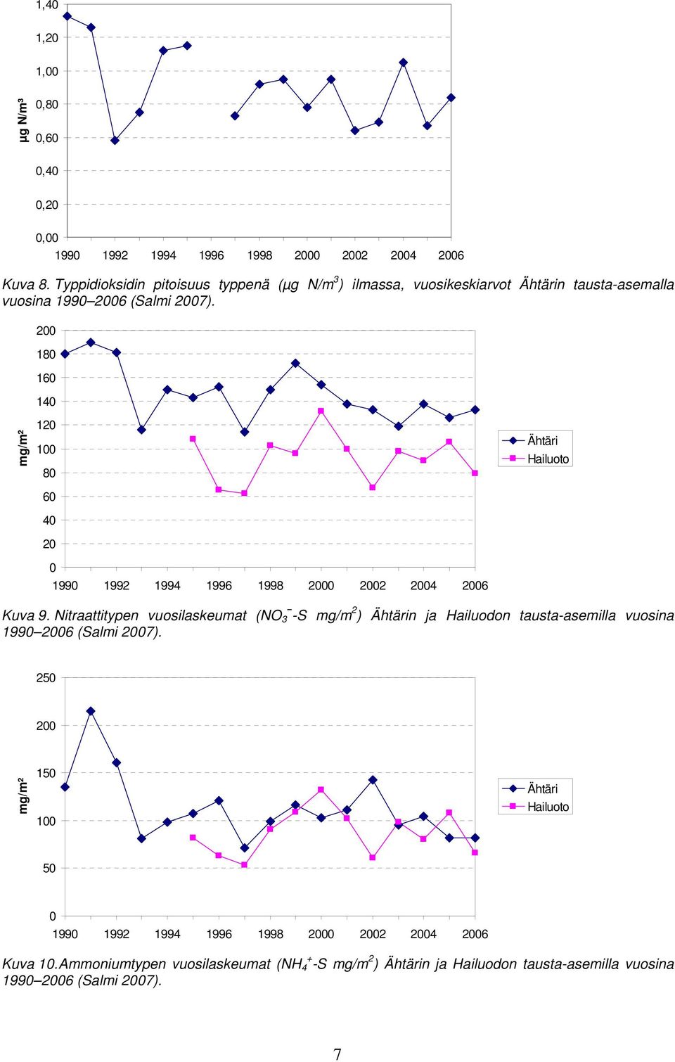200 180 160 140 mg/m² 120 100 80 60 40 20 0 1990 1992 1994 1996 1998 2000 2002 2004 2006 Ähtäri Hailuoto Kuva 9.