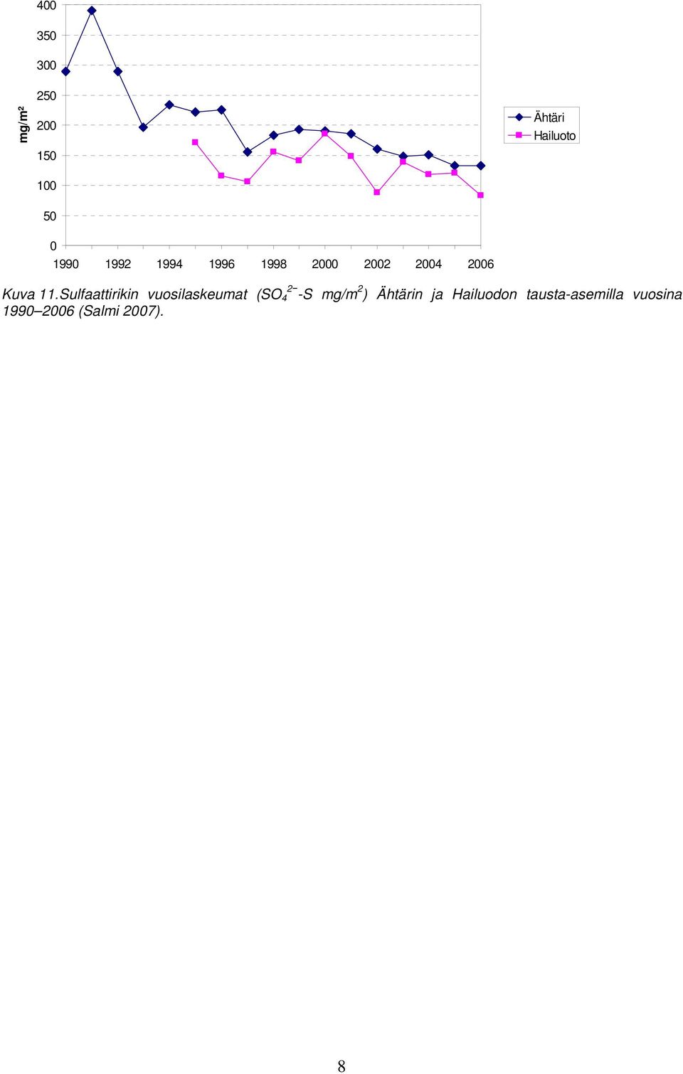 Sulfaattirikin vuosilaskeumat (SO 4 2 -S mg/m 2 ) Ähtärin