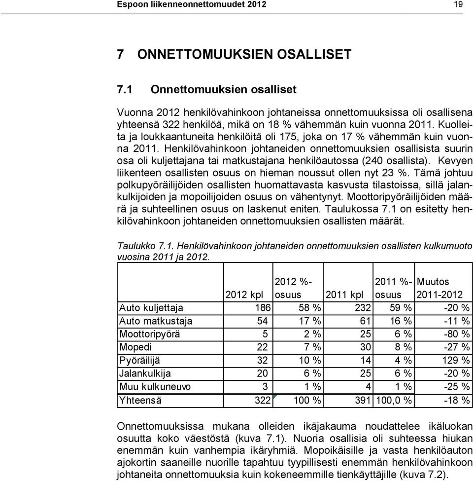 uolleita ja loukkaantuneita henkilöitä oli 175, joka on 17 % vähemmän kuin vuonna 2011.