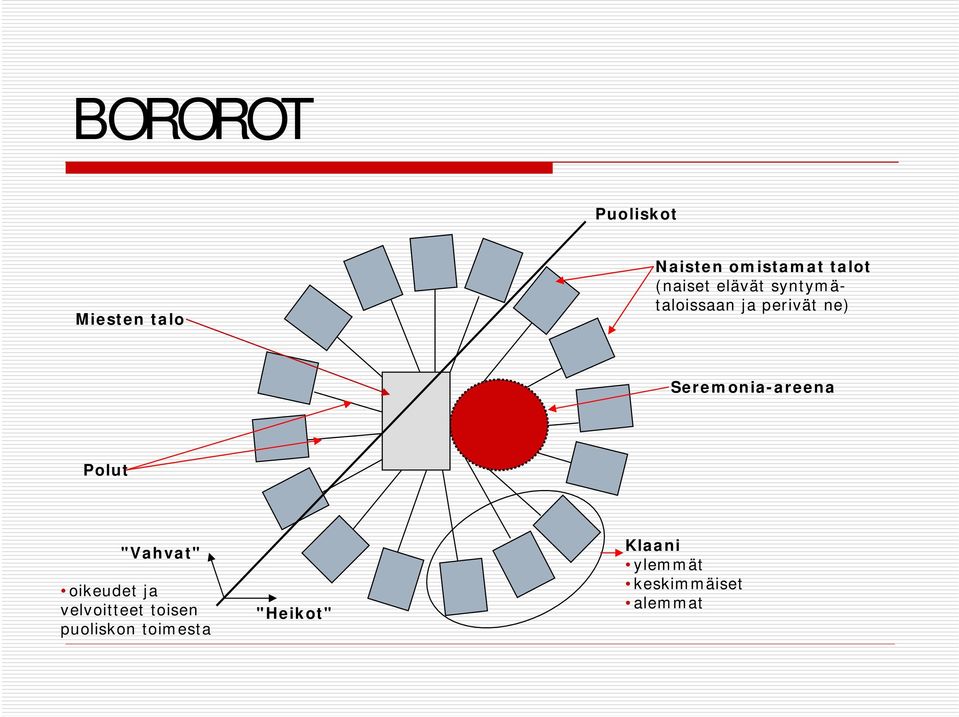 Seremonia-areena Polut "Vahvat" oikeudet ja velvoitteet