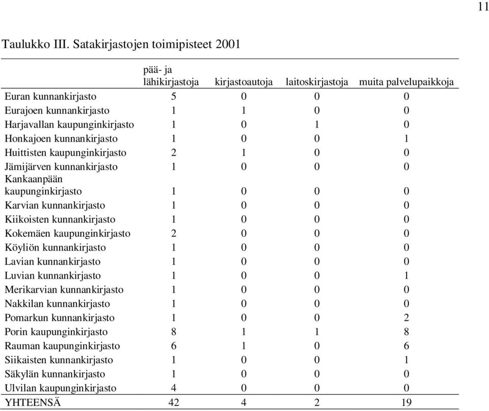 kaupunginkirjasto 1 0 1 0 Honkajoen kunnankirjasto 1 0 0 1 Huittisten kaupunginkirjasto 2 1 0 0 Jämijärven kunnankirjasto 1 0 0 0 Kankaanpään kaupunginkirjasto 1 0 0 0 Karvian kunnankirjasto 1 0 0 0