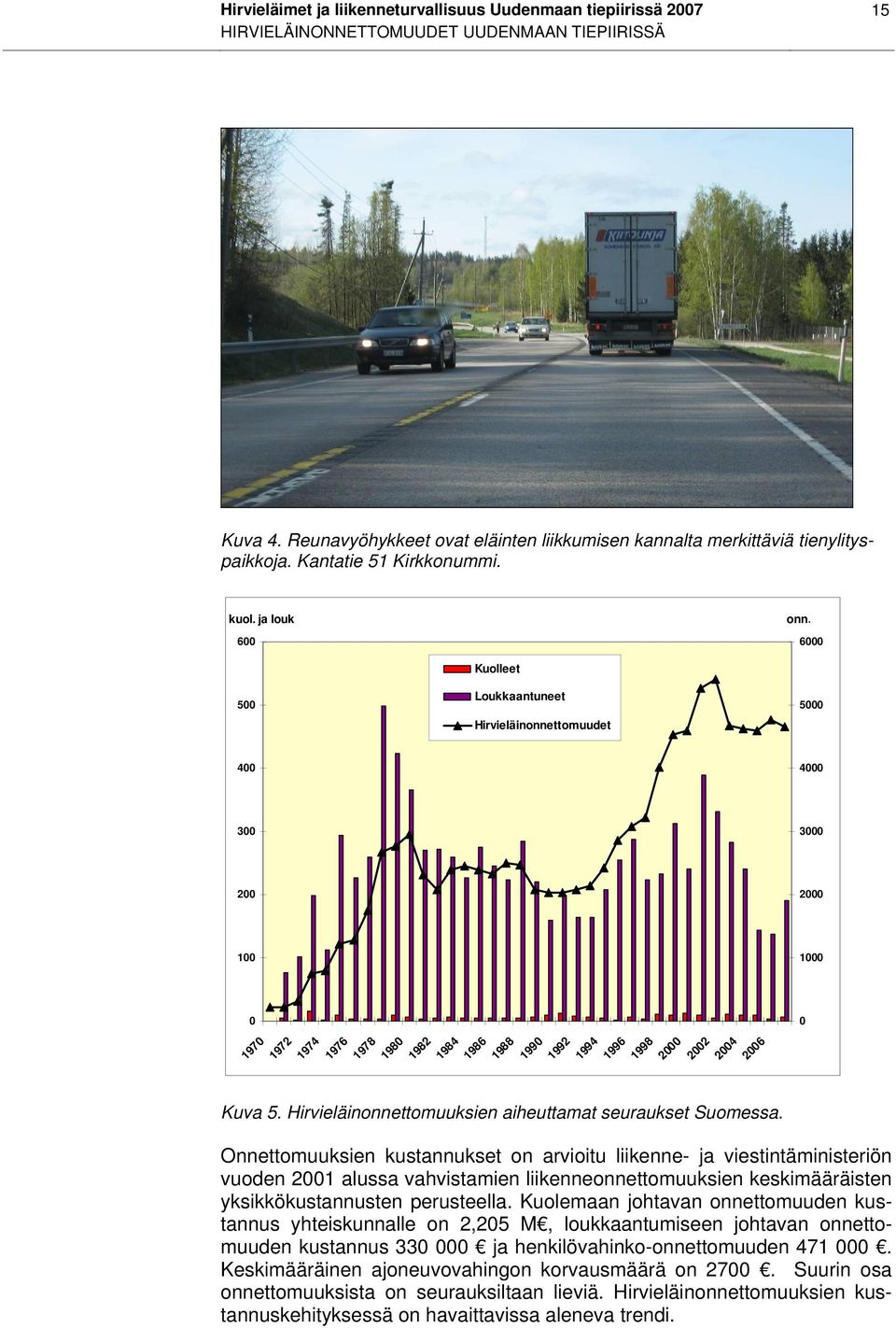 6000 500 Kuolleet Loukkaantuneet Hirvieläinonnettomuudet 5000 400 4000 300 200 100 0 1970 1972 1974 1976 1978 1980 1982 1984 1986 1988 1990 1992 1994 1996 1998 2000 2002 2004 2006 Kuva 5.