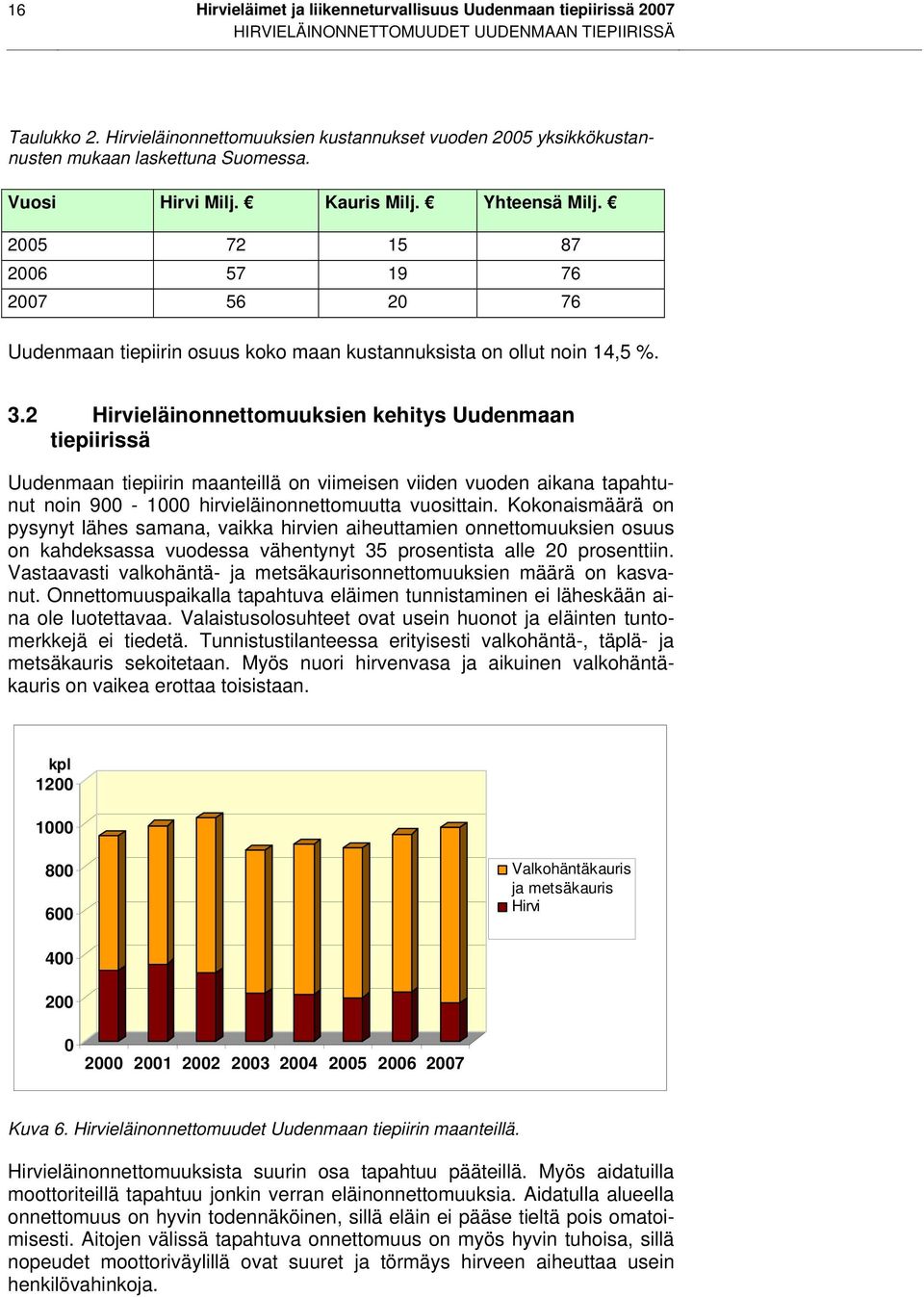 2005 72 15 87 2006 57 19 76 2007 56 20 76 Uudenmaan tiepiirin osuus koko maan kustannuksista on ollut noin 14,5 %. 3.