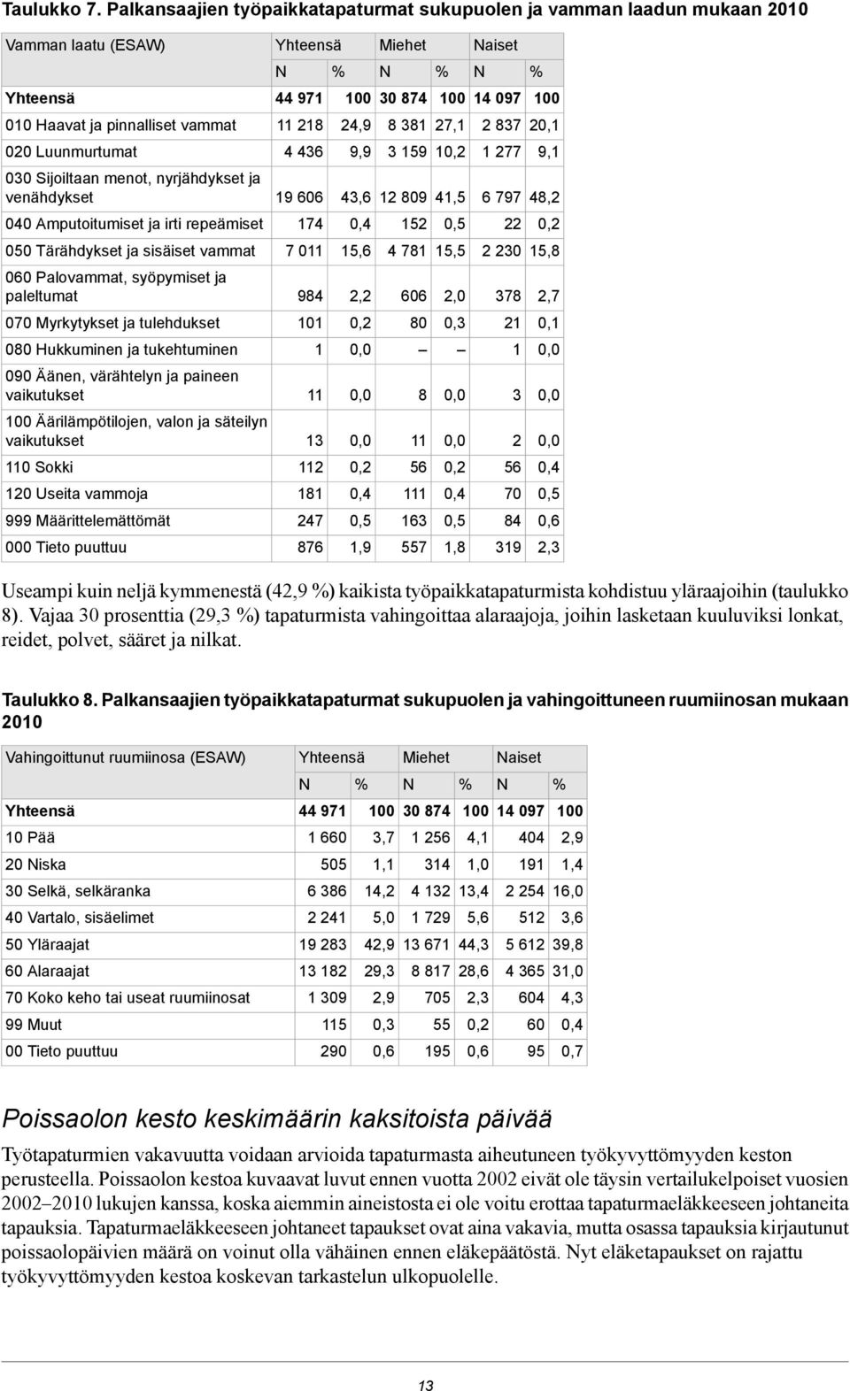 Luunmurtumat 4 436 9,9 3 159 10,2 1 277 9,1 030 Sijoiltaan menot, nyrjähdykset ja venähdykset 19 606 43,6 12 809 41,5 6 797 48,2 040 Amputoitumiset ja irti repeämiset 174 0,4 152 0,5 22 0,2 050