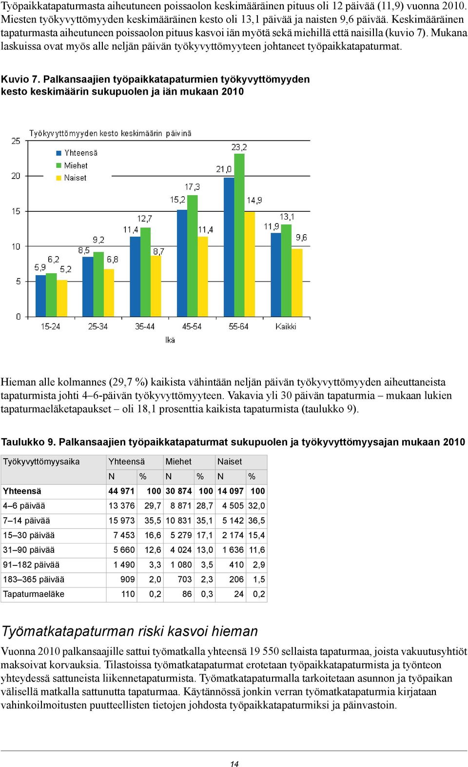 Mukana laskuissa ovat myös alle neljän päivän työkyvyttömyyteen johtaneet työpaikkatapaturmat. Kuvio 7.