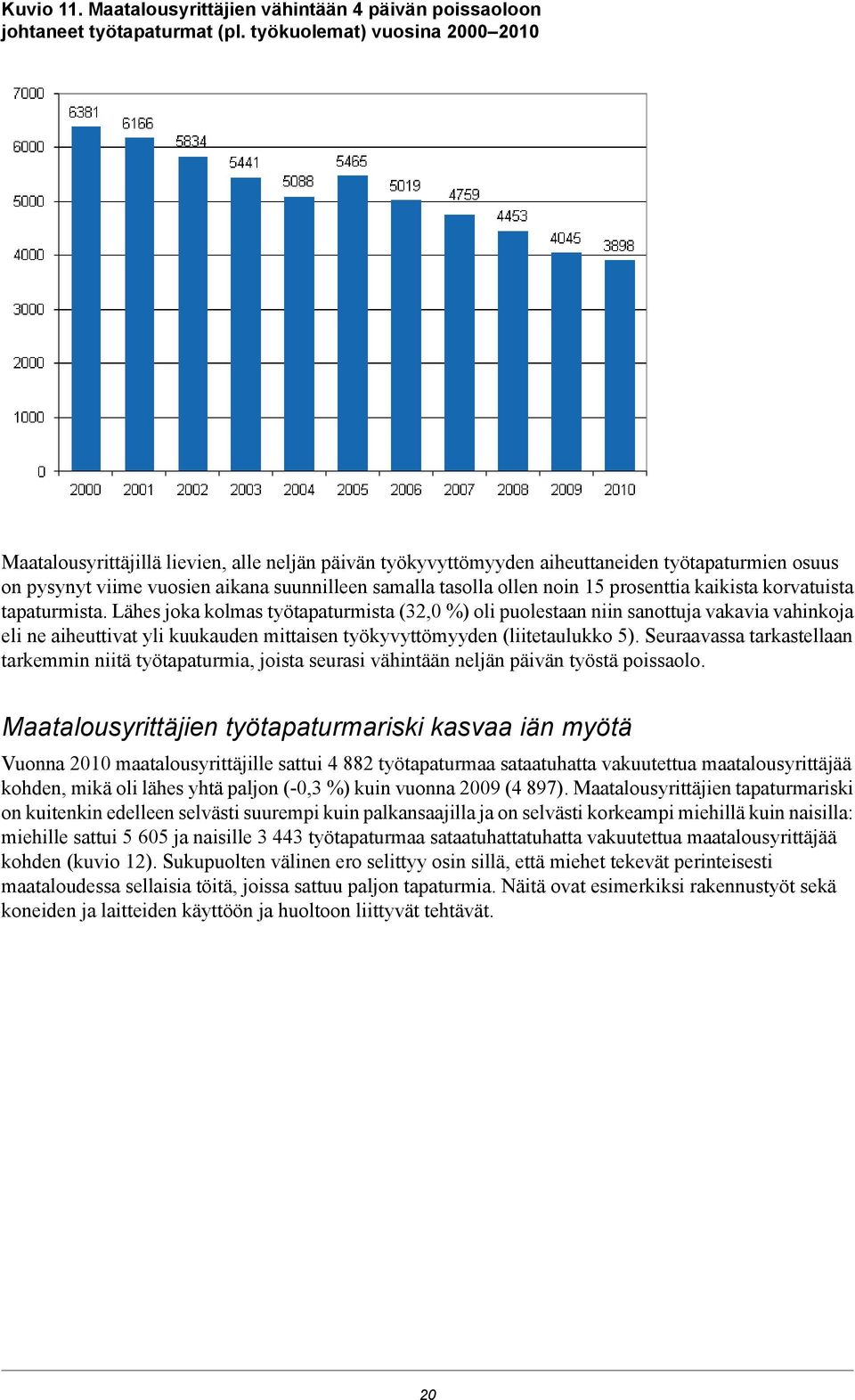 noin 15 prosenttia kaikista korvatuista tapaturmista.