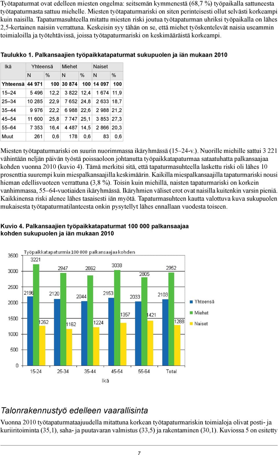 Tapaturmasuhteella mitattu miesten riski joutua työtapaturman uhriksi työpaikalla on lähes 2,5-kertainen naisiin verrattuna.