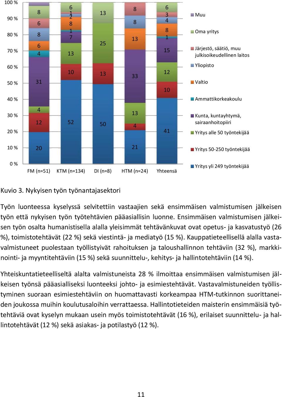 Nykyisen työn työnantajasektori Työn luonteessa kyselyssä selvitettiin vastaajien sekä ensimmäisen valmistumisen jälkeisen työn että nykyisen työn työtehtävien pääasiallisin luonne.